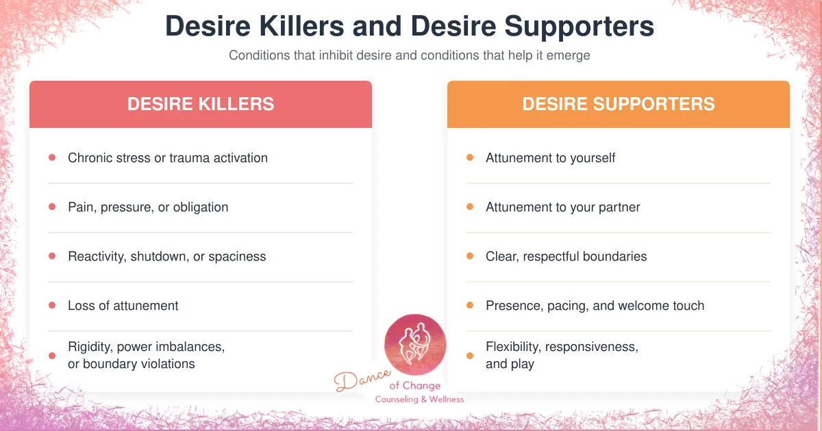 Infographic comparing desire killers like stress and pressure with supporters like attunement, boundaries, touch, and play.