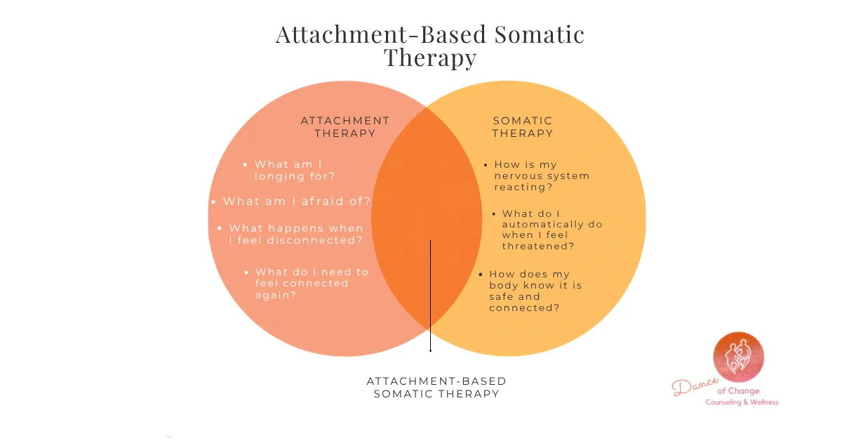 A venn diagram showing the different elements of Attachment-based Somatic therapy