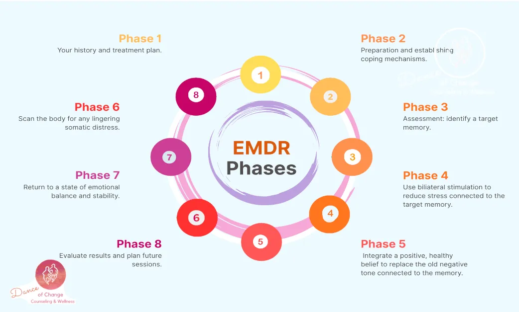 Diagram showing the eight phases of EMDR therapy in St. Louis
